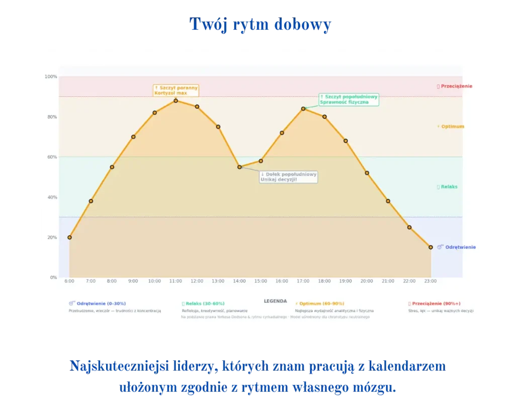 Graph showing daily performance trends